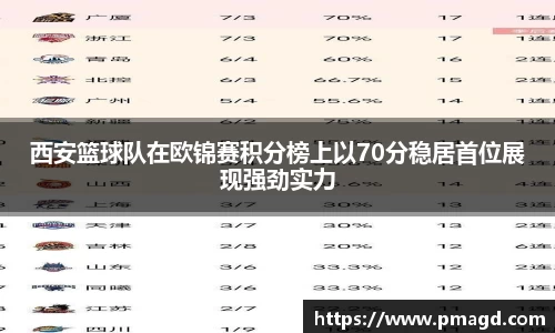 西安篮球队在欧锦赛积分榜上以70分稳居首位展现强劲实力